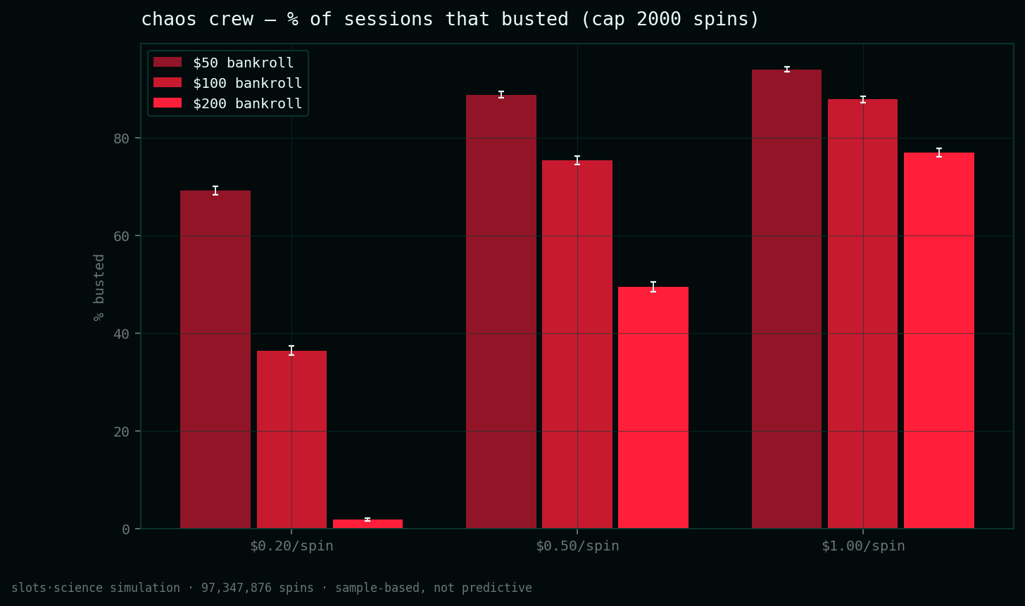 bust-rate grid, share of sessions that busted before the spin cap