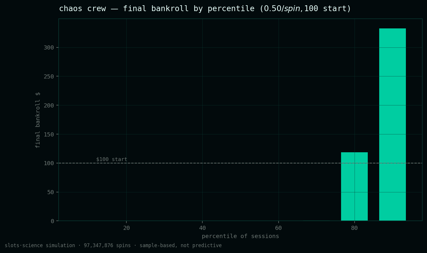 final bankroll by percentile
