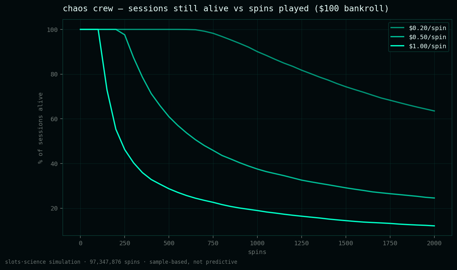 survival curves, share of sessions still alive vs spins played