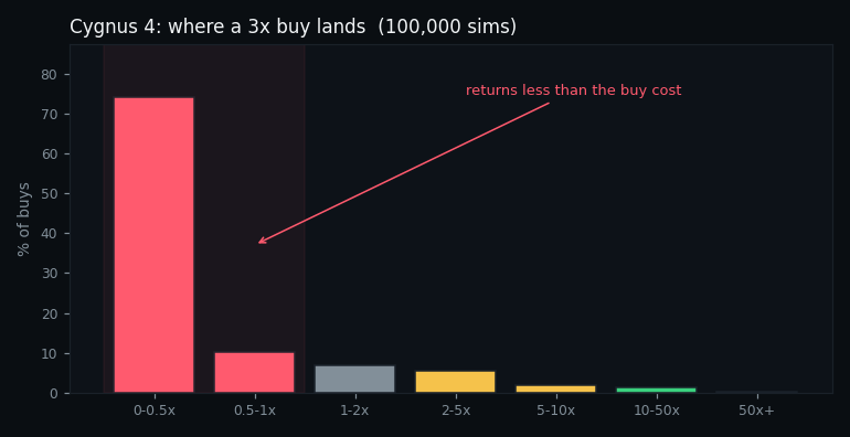 distribution of returns from a feature buy