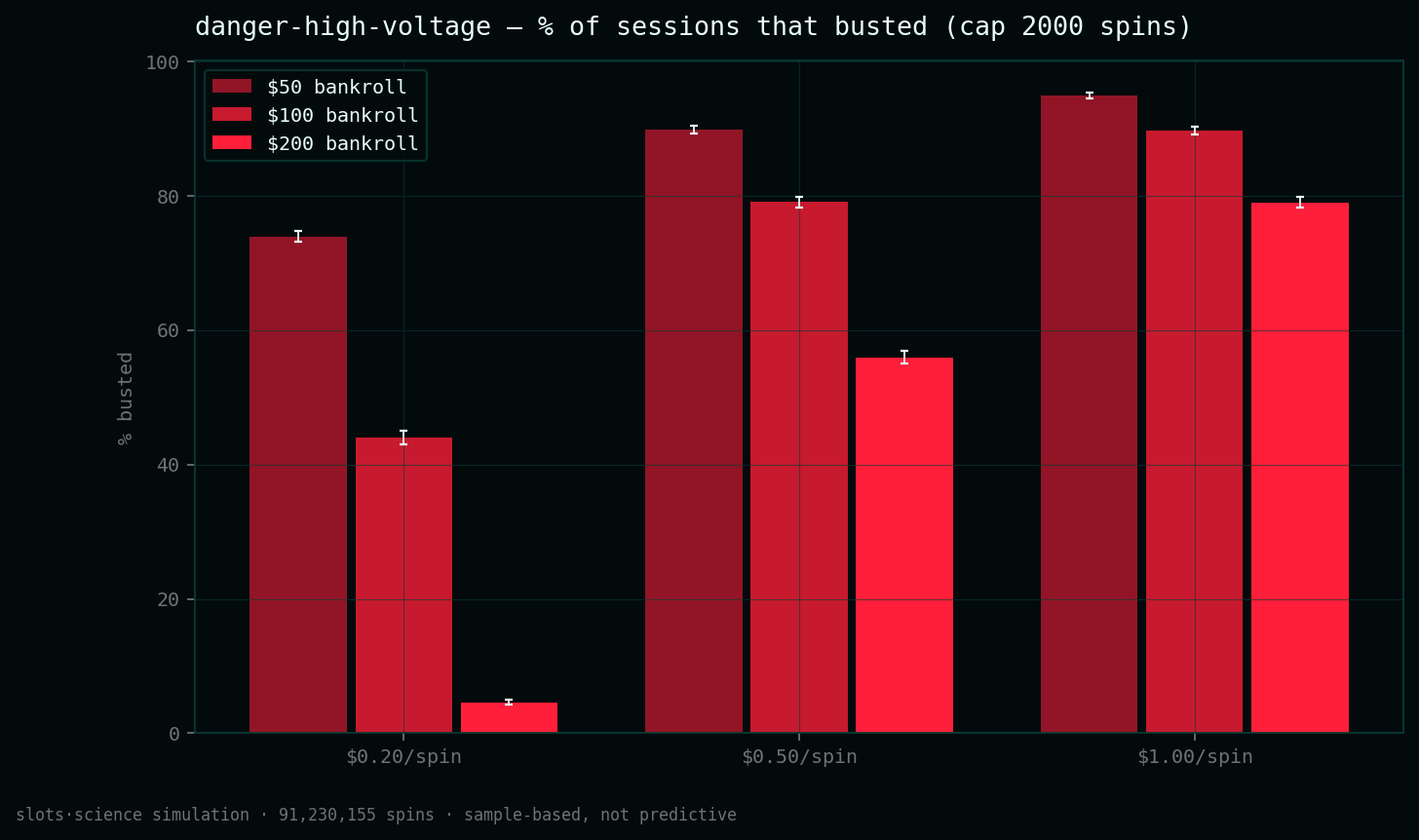 bust-rate grid, share of sessions that busted before the spin cap