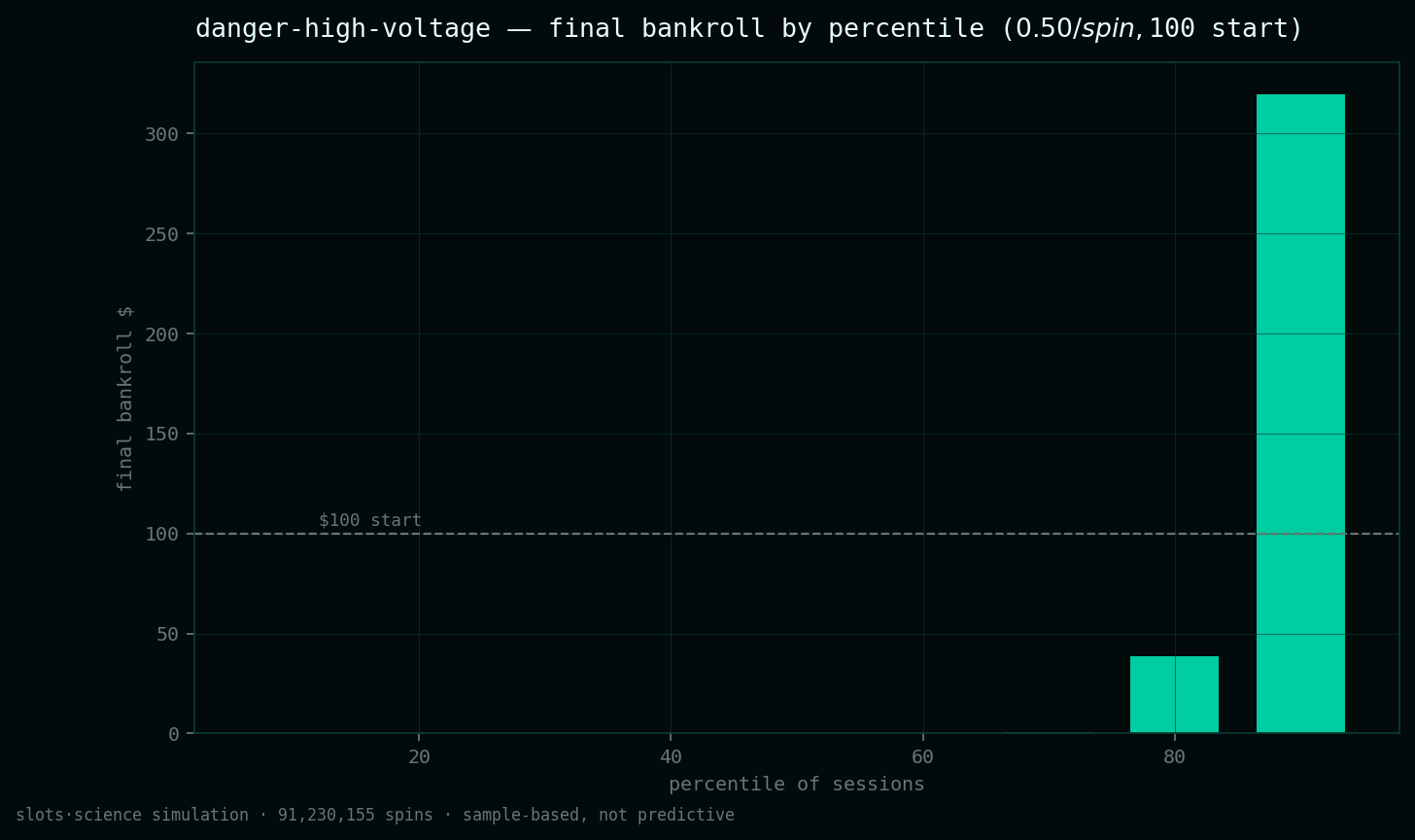 final bankroll by percentile