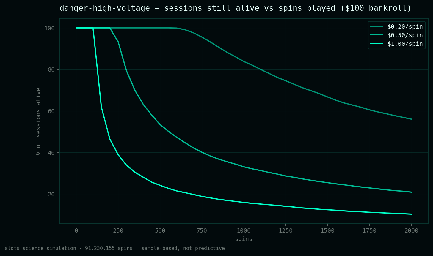 survival curves, share of sessions still alive vs spins played