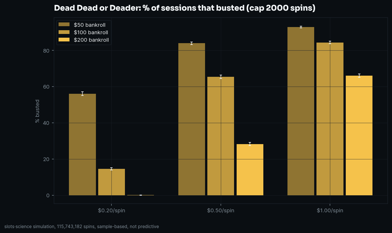 bust-rate grid, share of sessions that busted before the spin cap