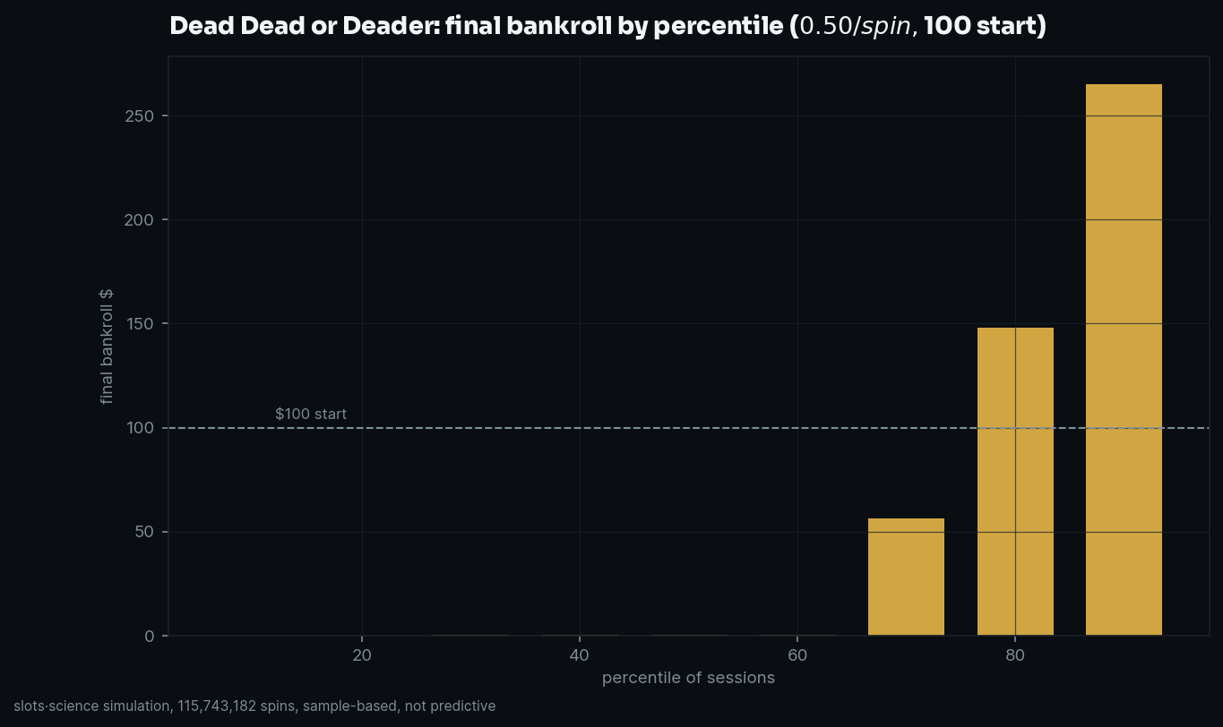 final bankroll by percentile
