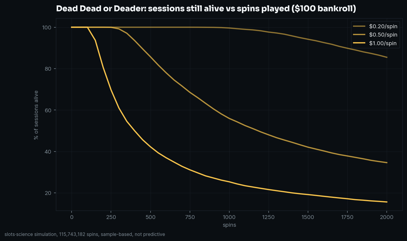 survival curves, share of sessions still alive vs spins played