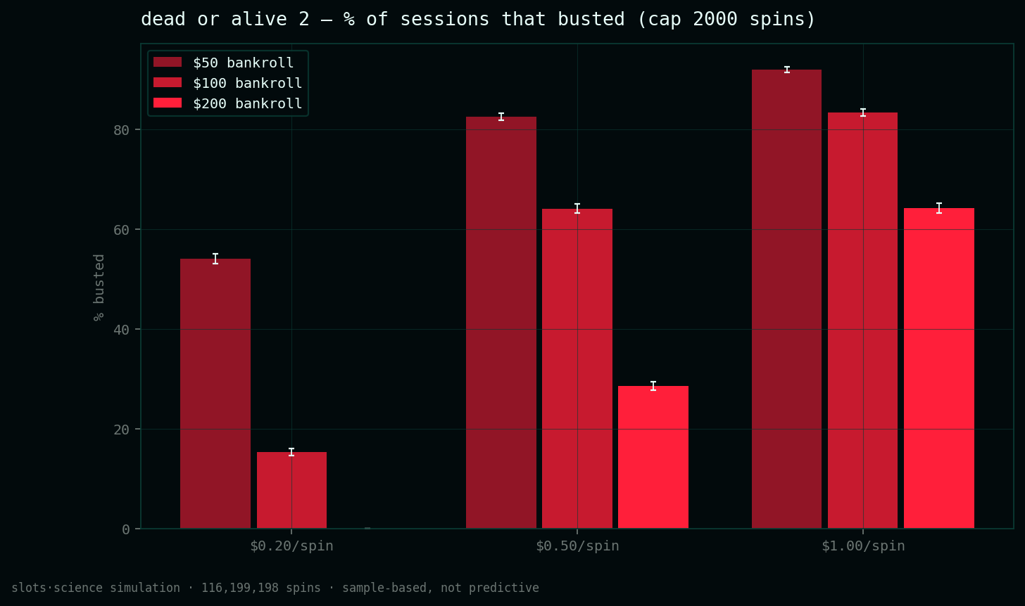 bust-rate grid, share of sessions that busted before the spin cap