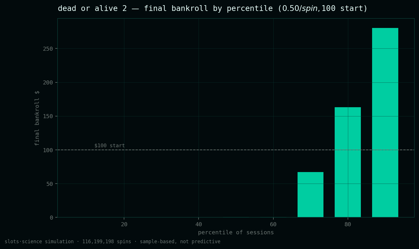 final bankroll by percentile