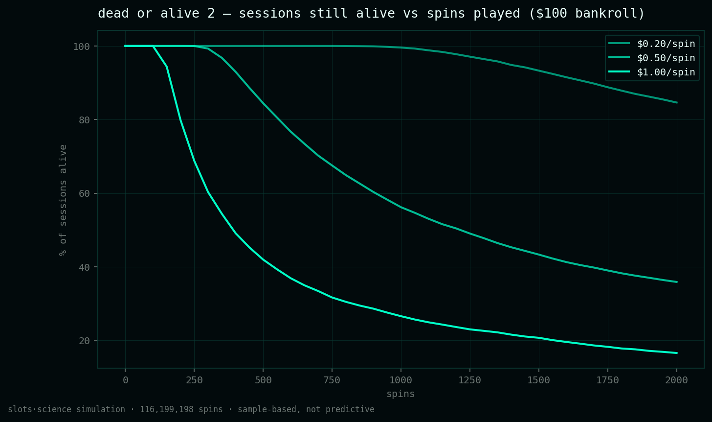 survival curves, share of sessions still alive vs spins played