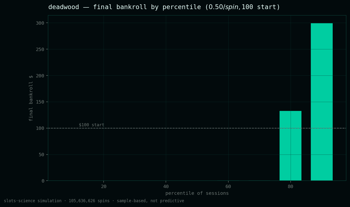 final bankroll by percentile