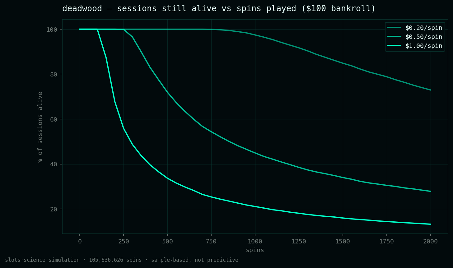 survival curves, share of sessions still alive vs spins played