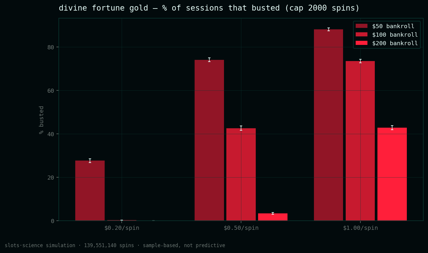 bust-rate grid, share of sessions that busted before the spin cap