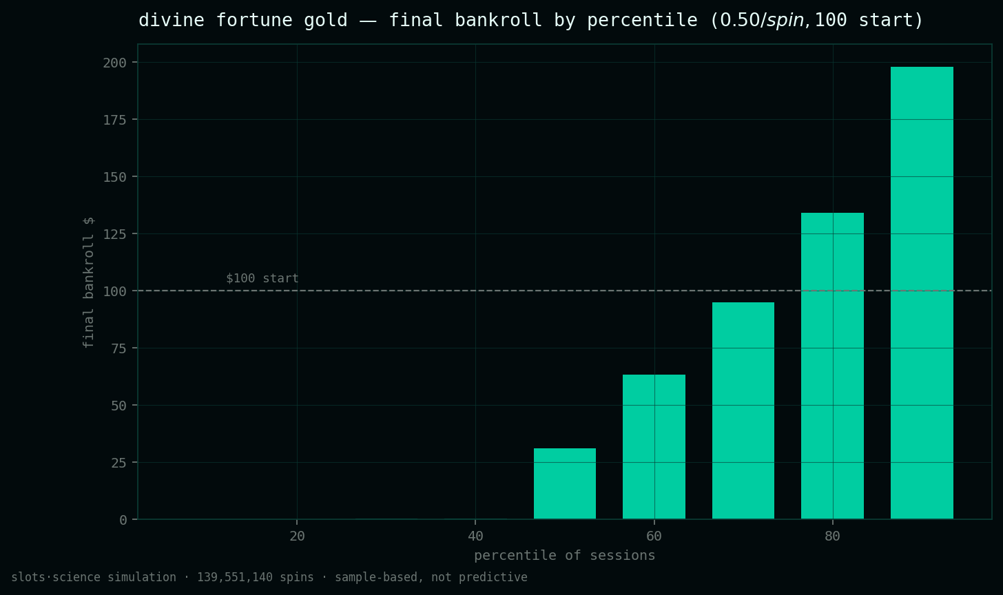 final bankroll by percentile
