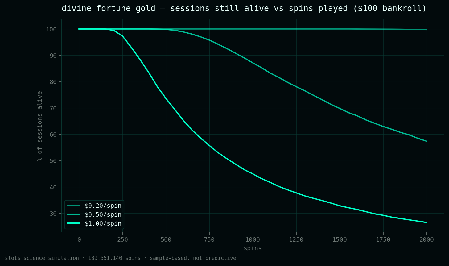 survival curves, share of sessions still alive vs spins played