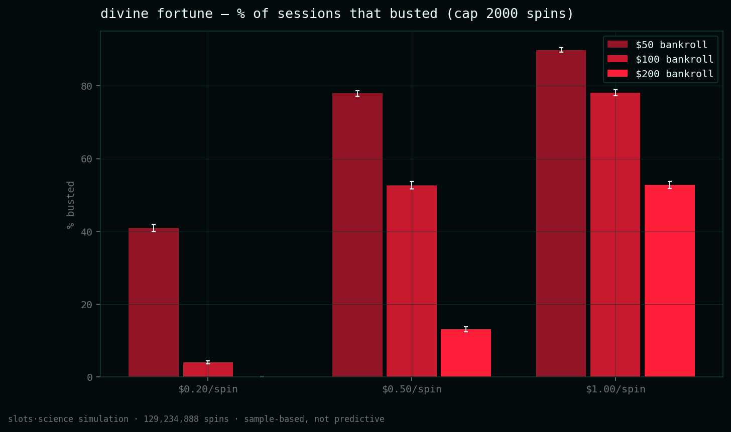 bust-rate grid, share of sessions that busted before the spin cap