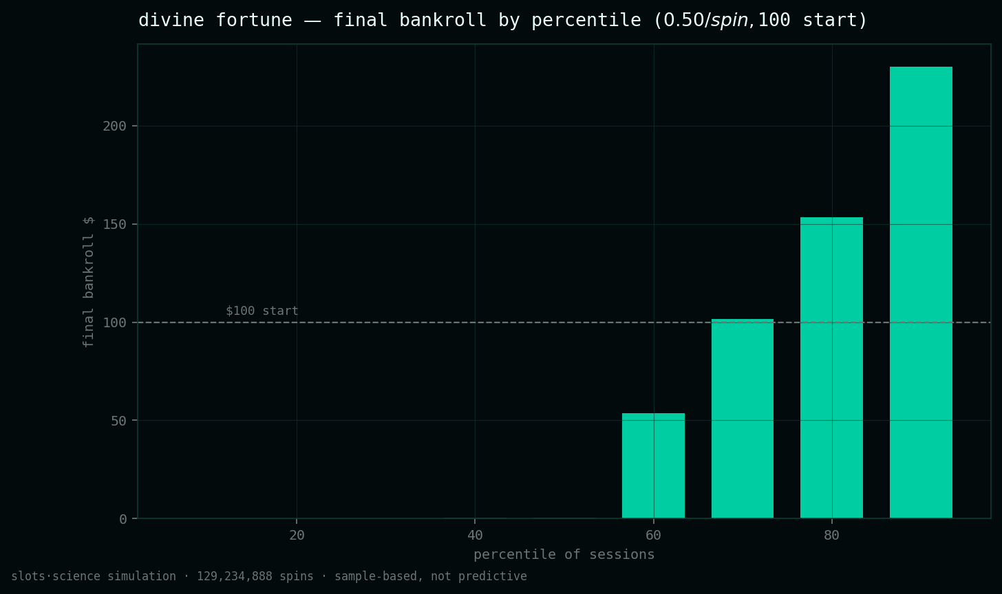 final bankroll by percentile