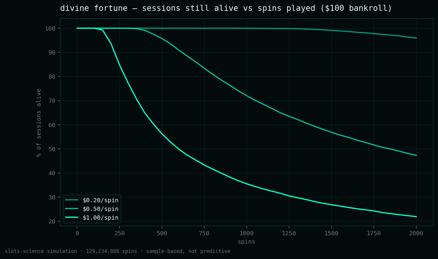 survival curves, share of sessions still alive vs spins played