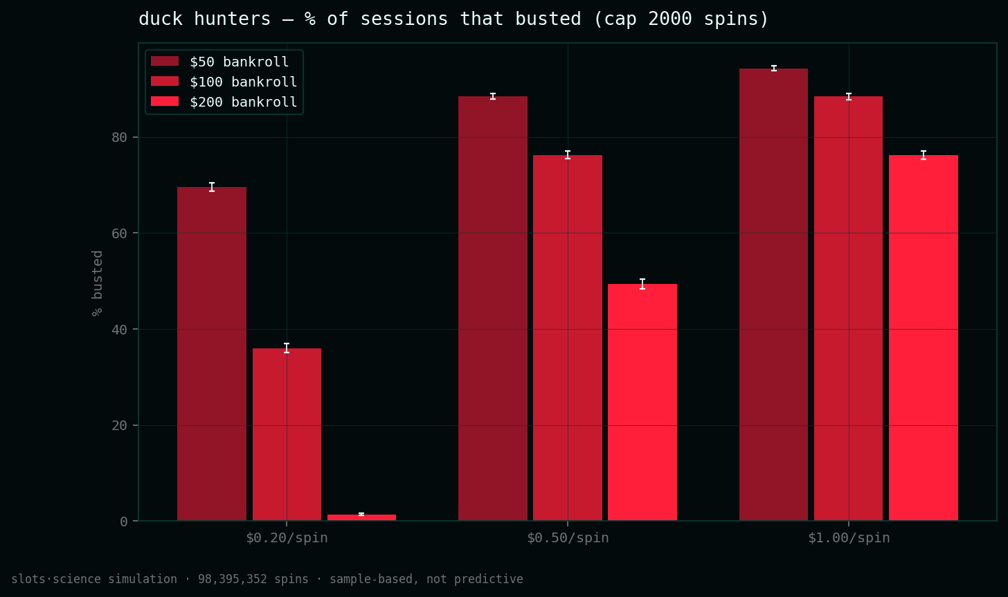 bust-rate grid, share of sessions that busted before the spin cap