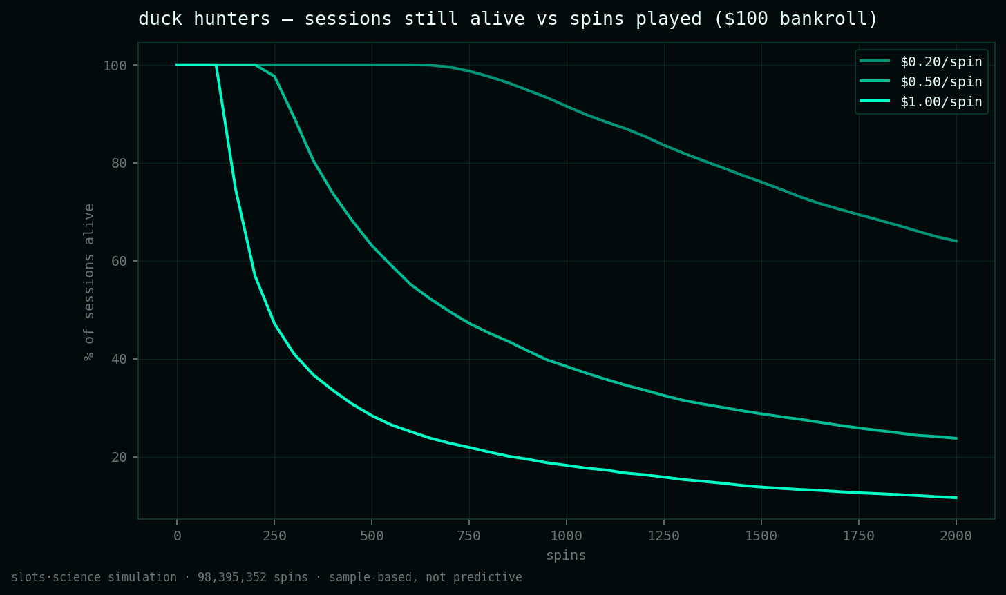 survival curves, share of sessions still alive vs spins played
