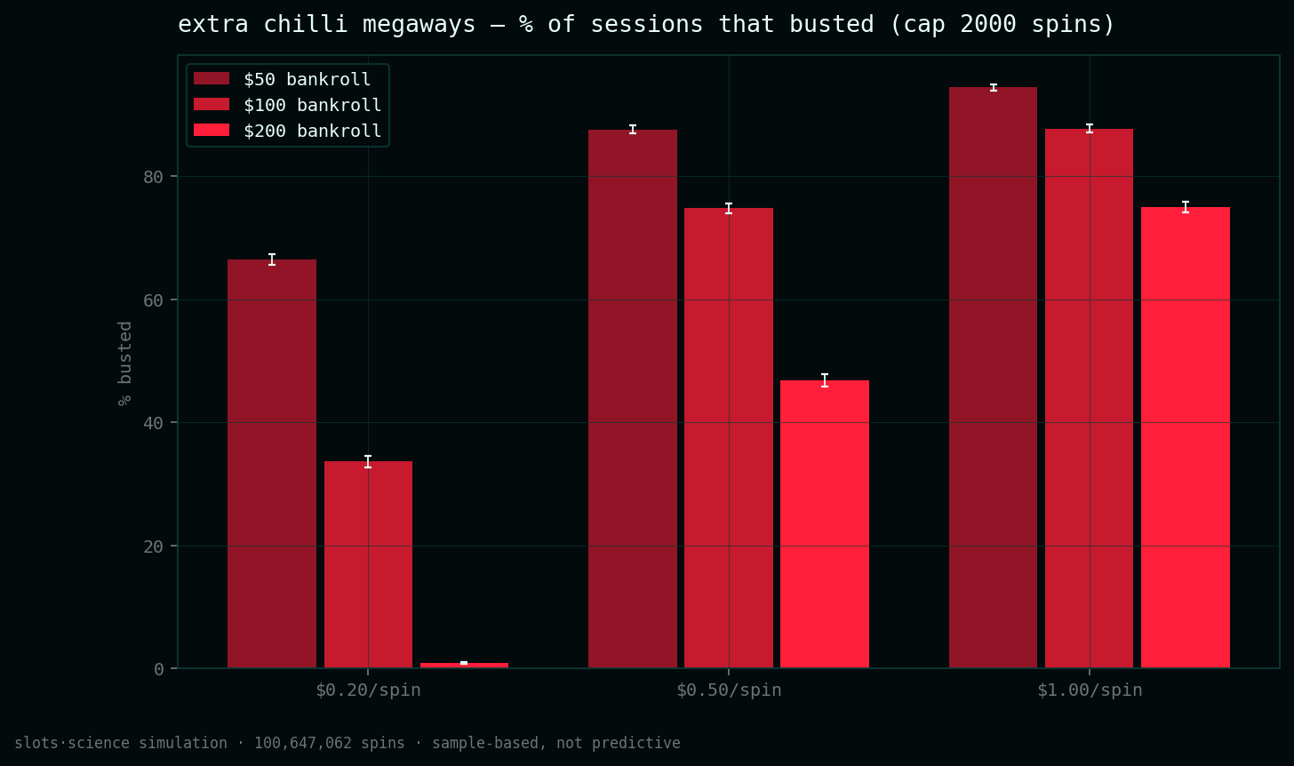 bust-rate grid, share of sessions that busted before the spin cap