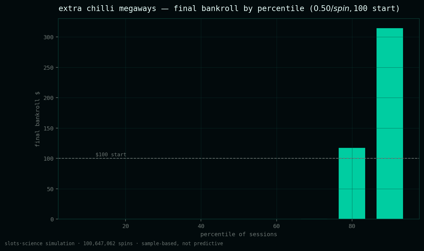 final bankroll by percentile