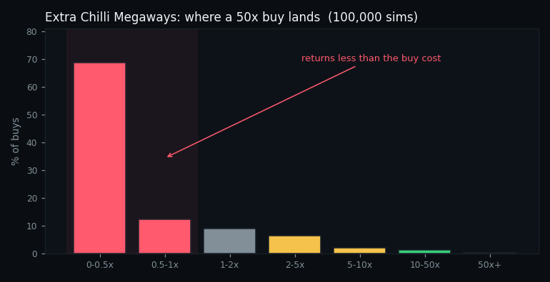 distribution of returns from a feature buy