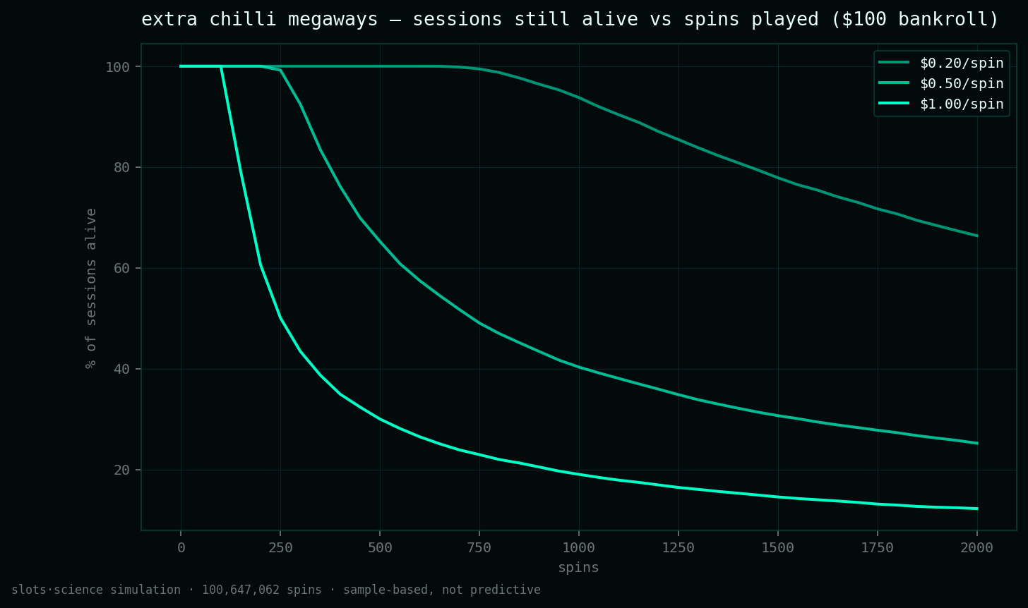 survival curves, share of sessions still alive vs spins played