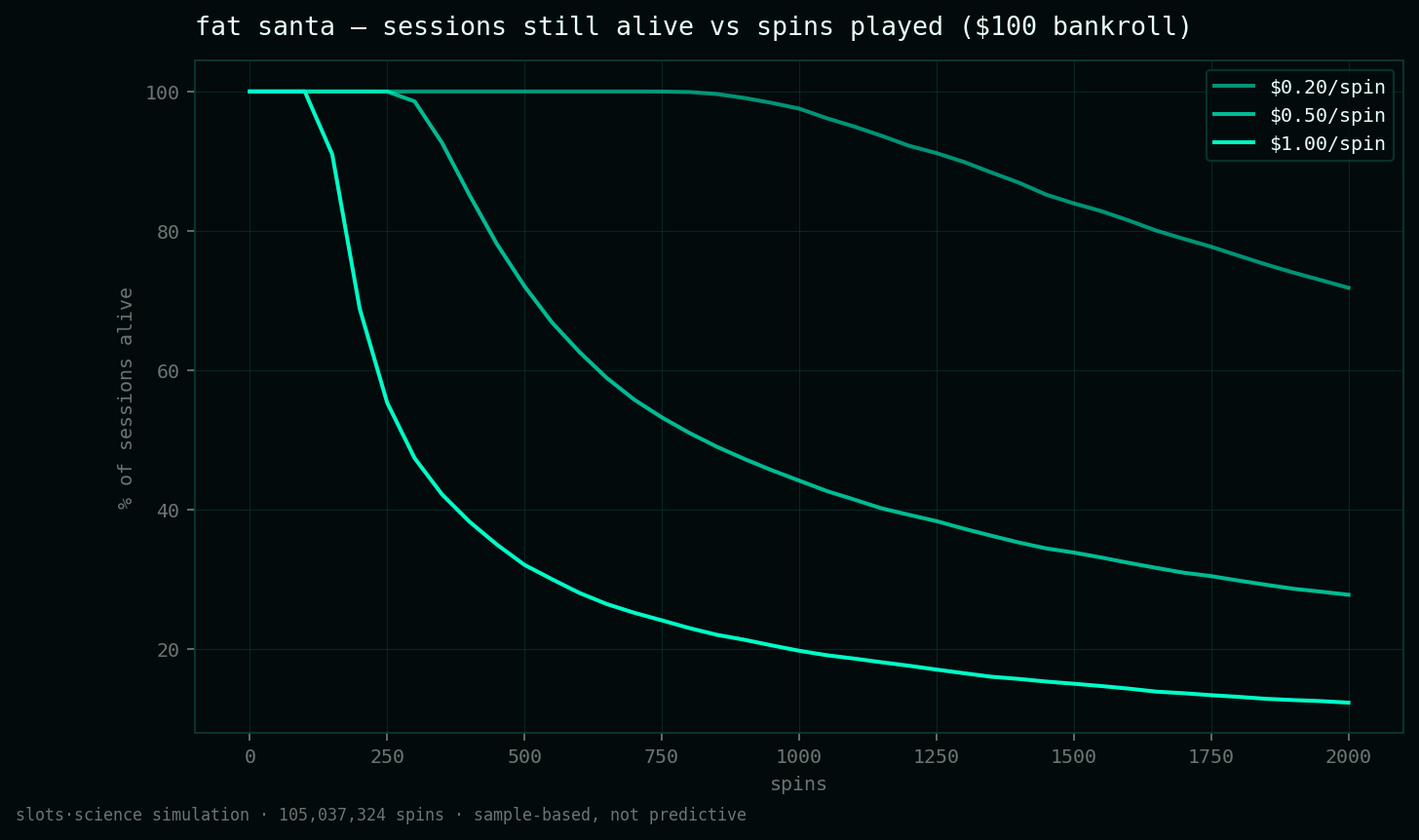 survival curves, share of sessions still alive vs spins played
