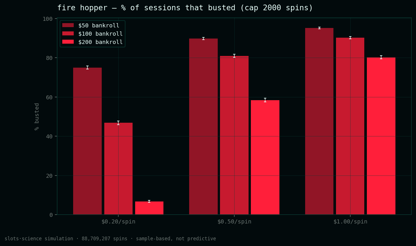 bust-rate grid, share of sessions that busted before the spin cap