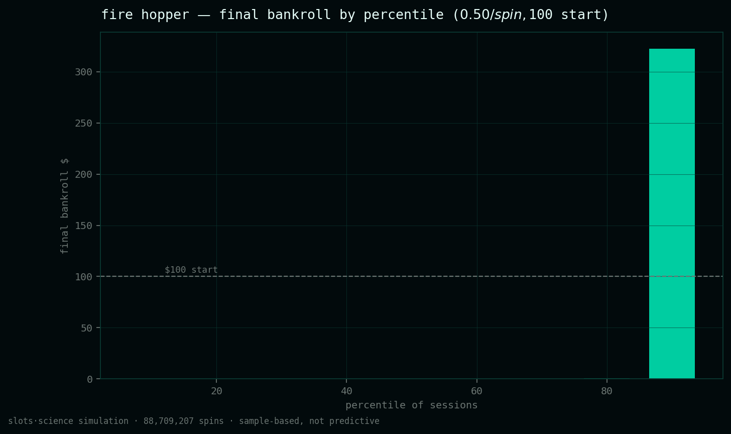 final bankroll by percentile