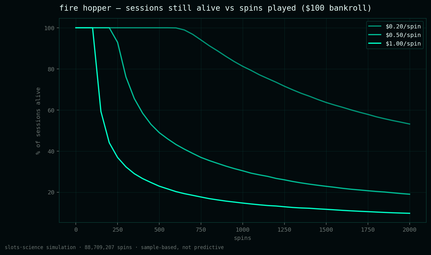 survival curves, share of sessions still alive vs spins played