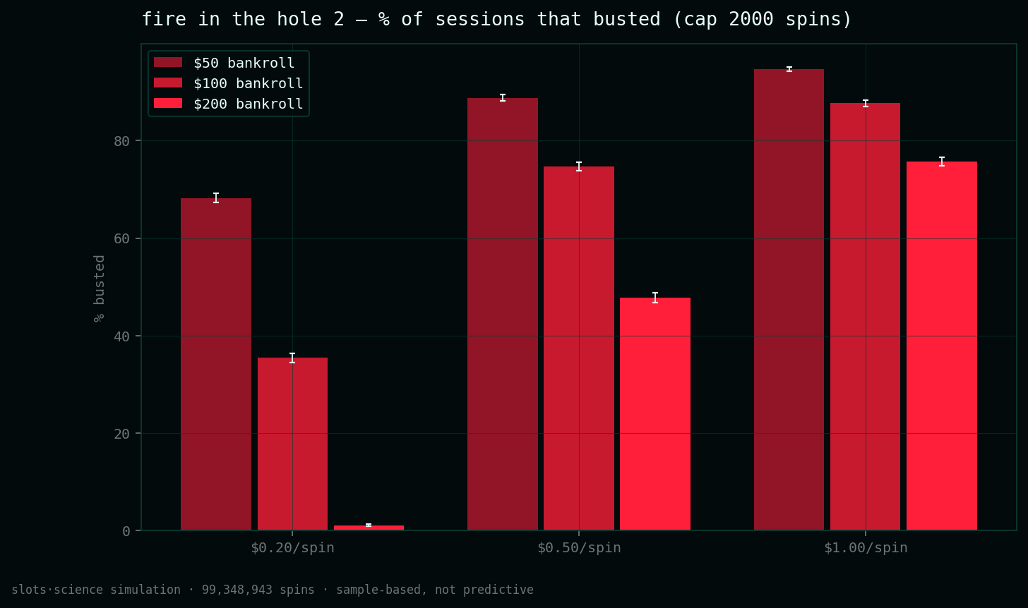 bust-rate grid, share of sessions that busted before the spin cap
