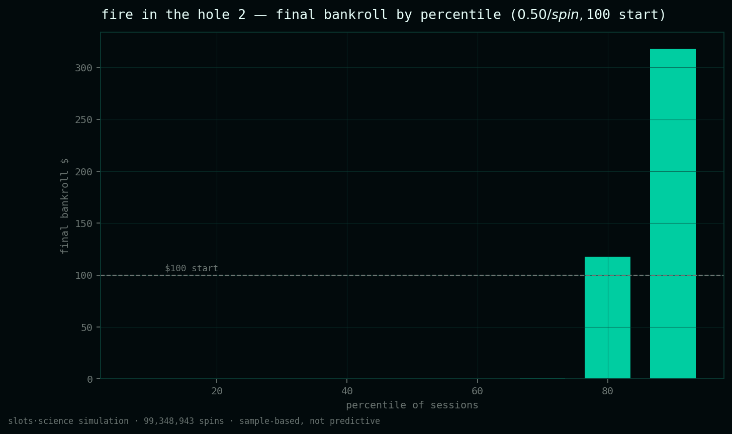 final bankroll by percentile