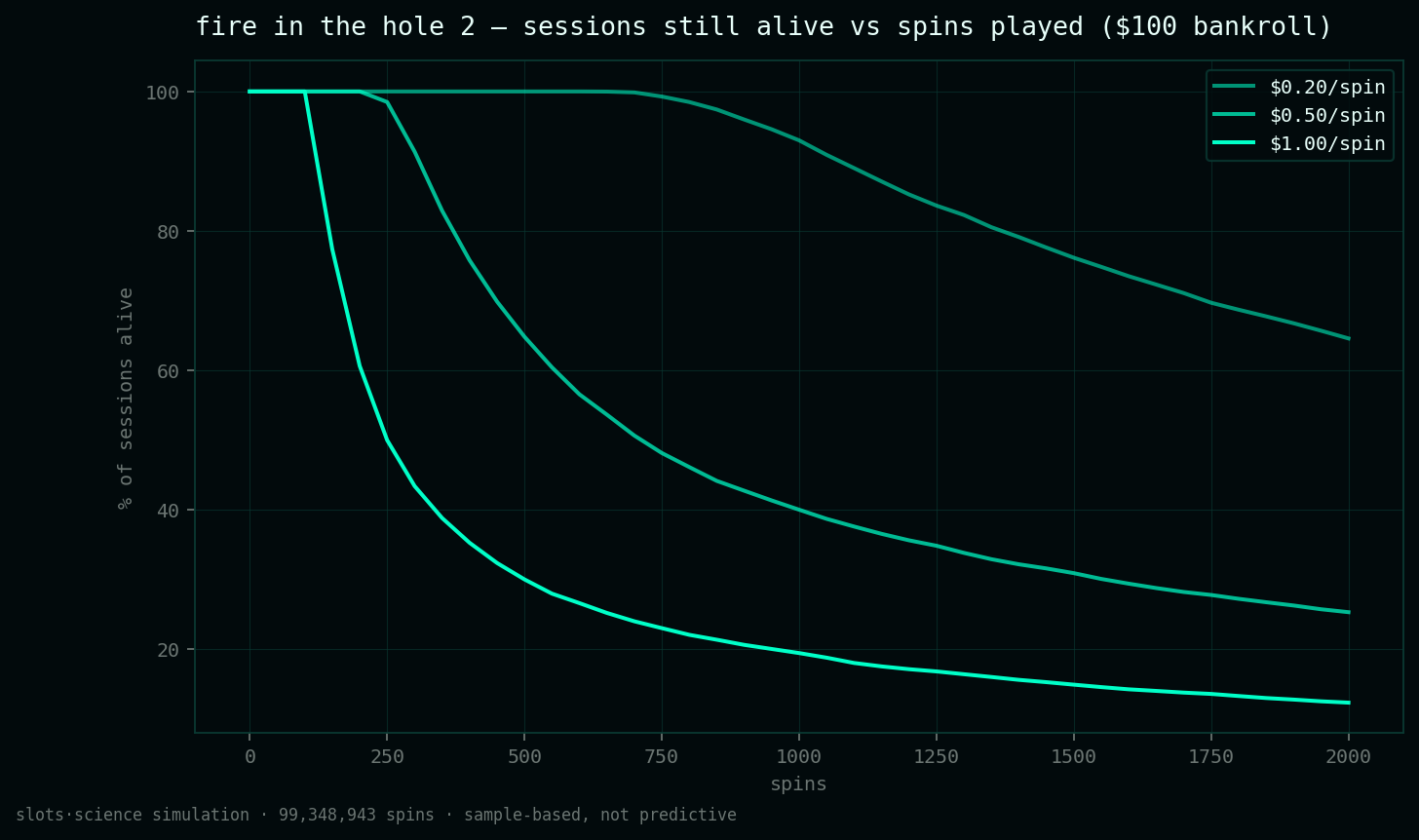 survival curves, share of sessions still alive vs spins played