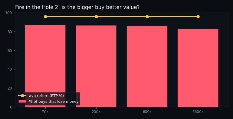 return and loss rate by buy tier