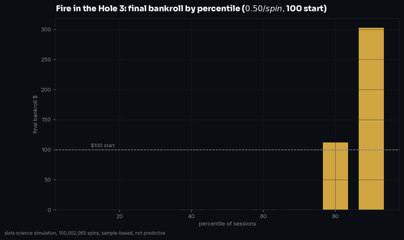 final bankroll by percentile