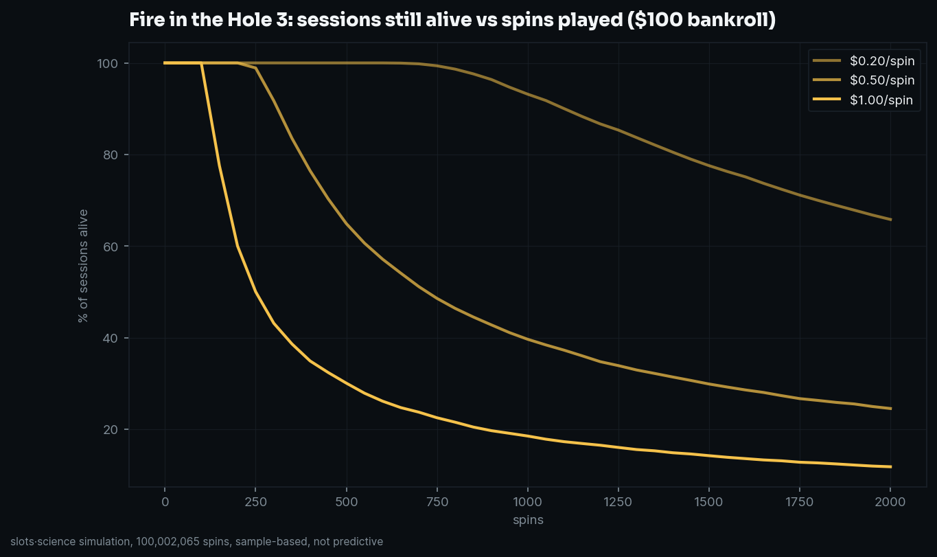 survival curves, share of sessions still alive vs spins played