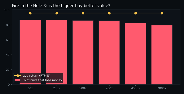 return and loss rate by buy tier