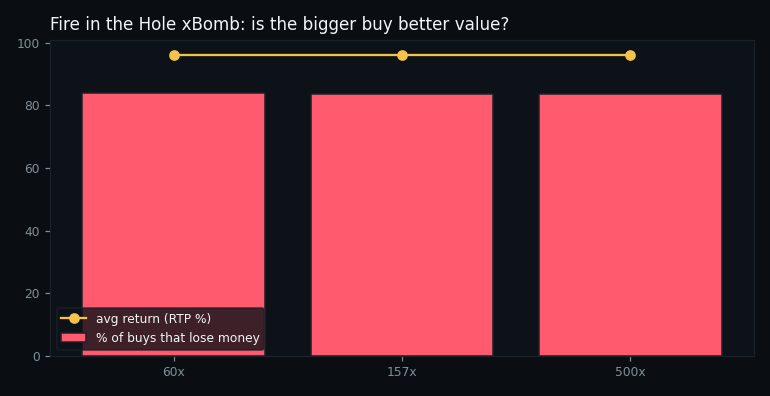 return and loss rate by buy tier