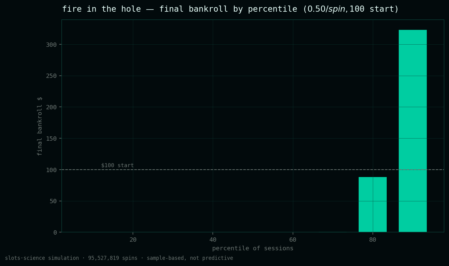 final bankroll by percentile
