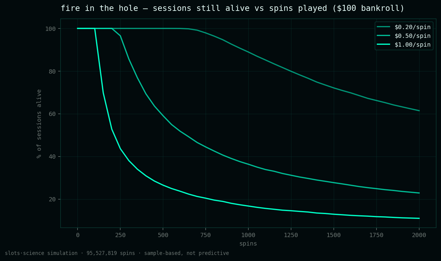 survival curves, share of sessions still alive vs spins played