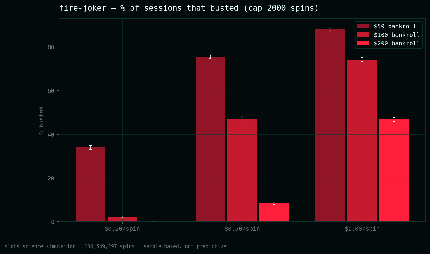bust-rate grid, share of sessions that busted before the spin cap