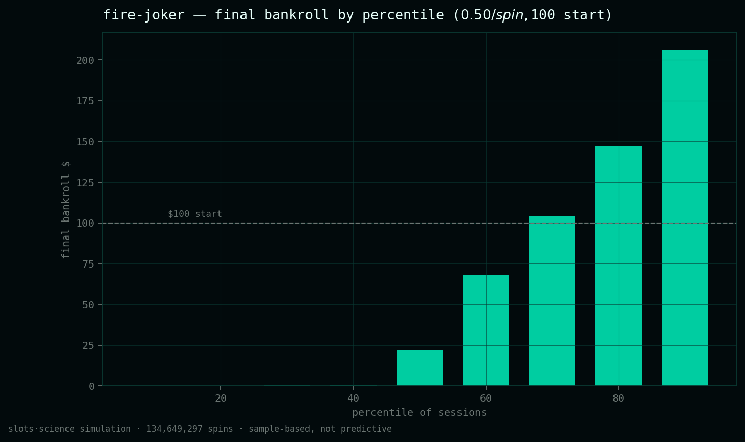 final bankroll by percentile