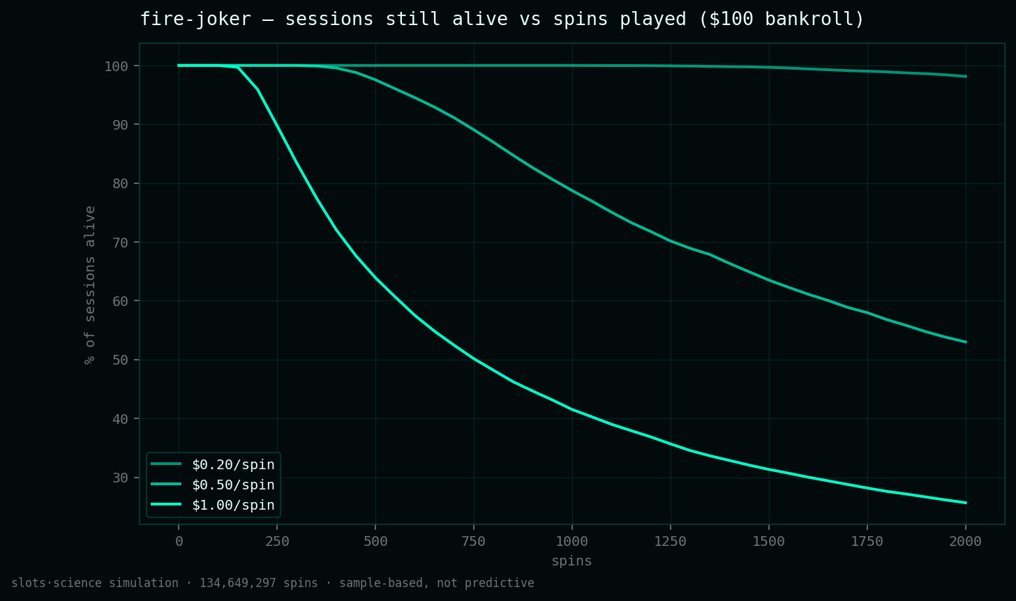survival curves, share of sessions still alive vs spins played