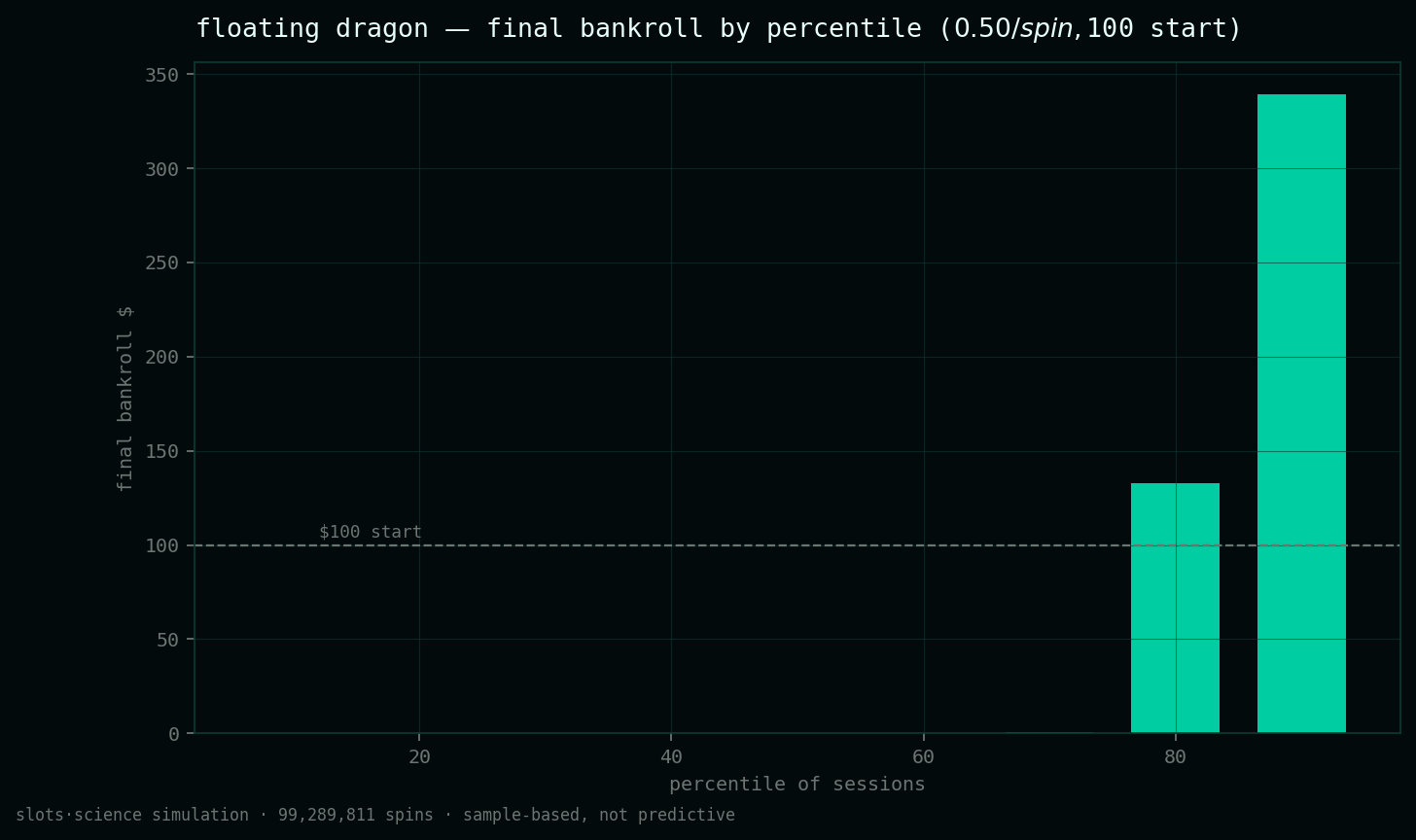 final bankroll by percentile