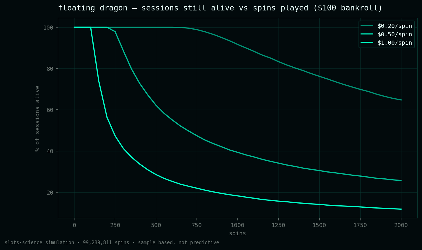 survival curves, share of sessions still alive vs spins played