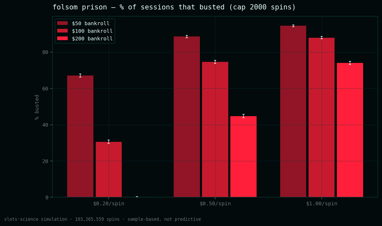 bust-rate grid, share of sessions that busted before the spin cap