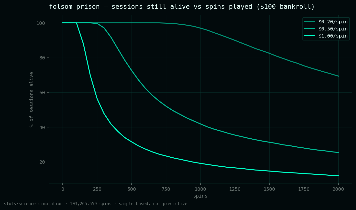 survival curves, share of sessions still alive vs spins played