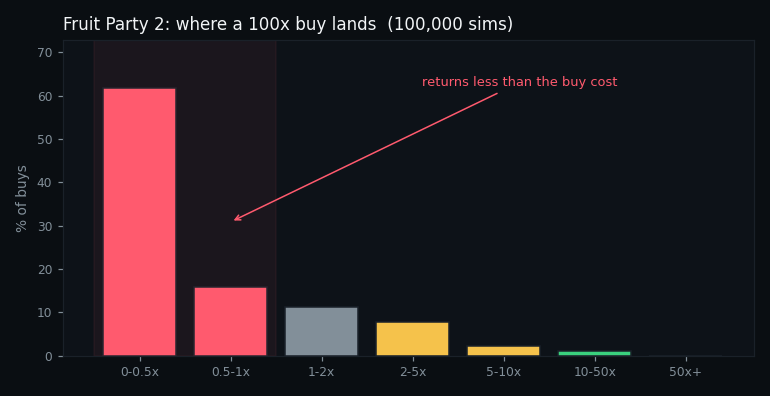 distribution of returns from a feature buy