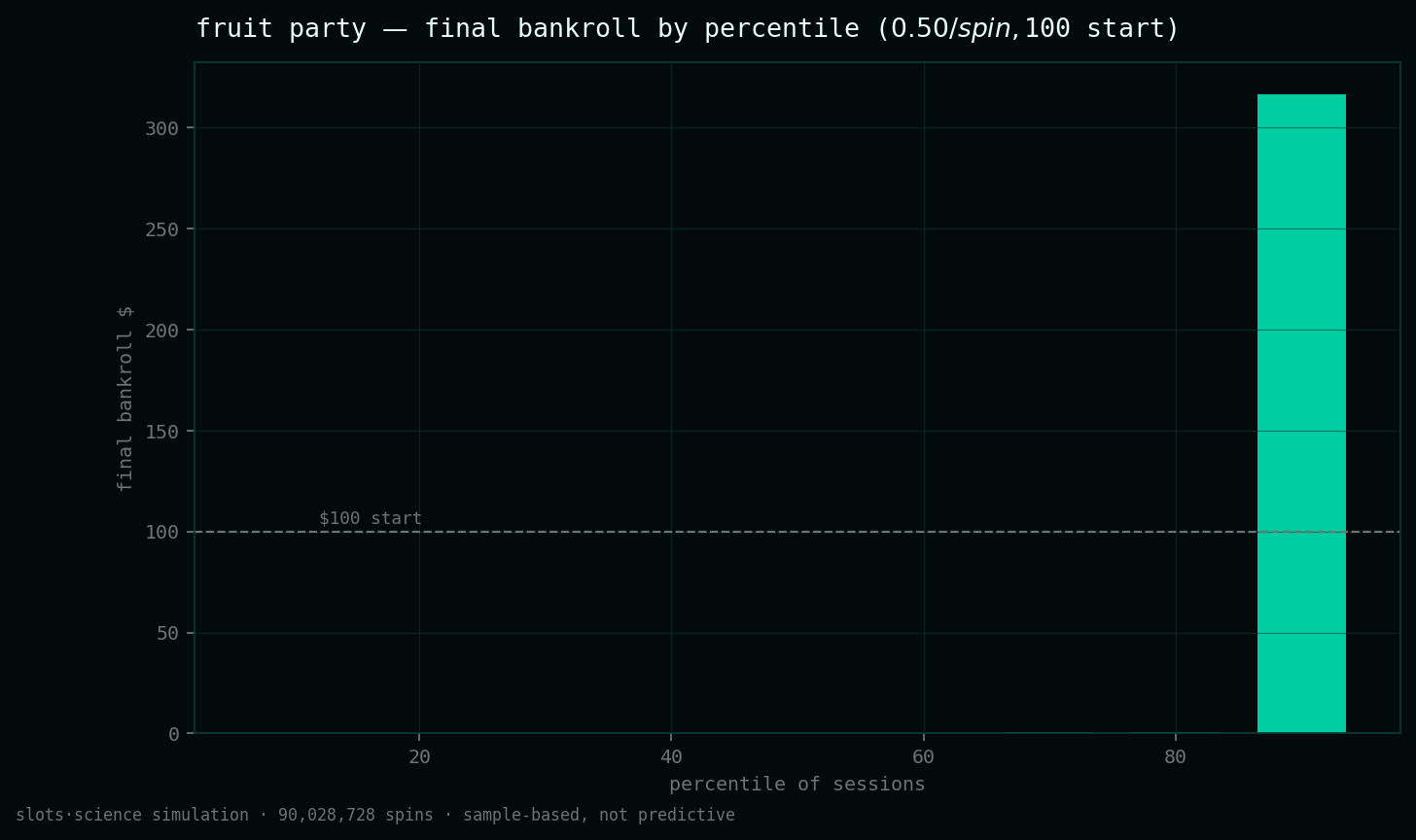final bankroll by percentile